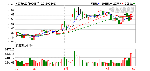 ST长油最新消息全面解读